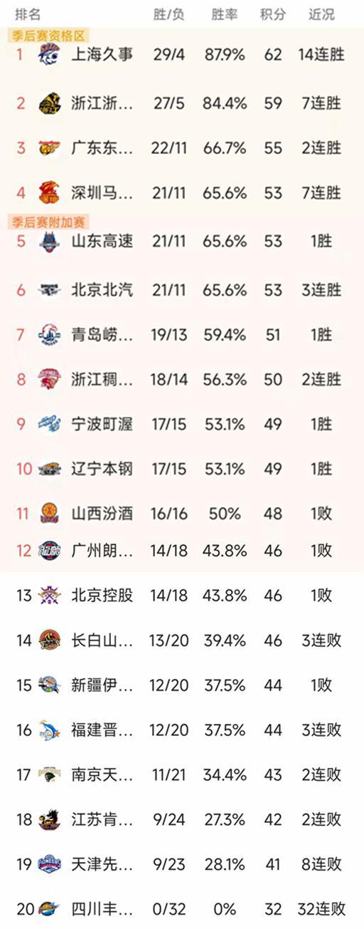 开云官网-随着上海14连胜，广东复仇江苏，CBA最新排名出炉！广东第3